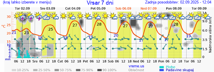 Vreme 7 dni
