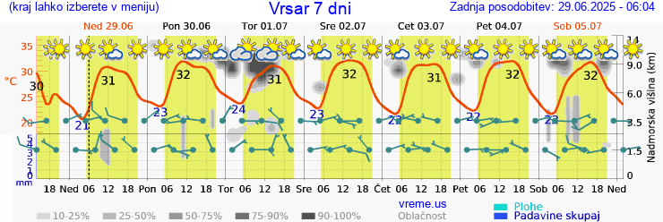 Vreme 7 dni