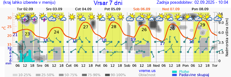Vreme 7 dni
