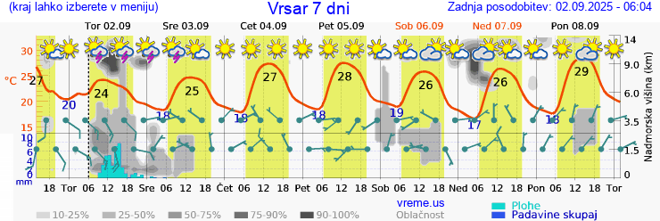 Vreme 7 dni