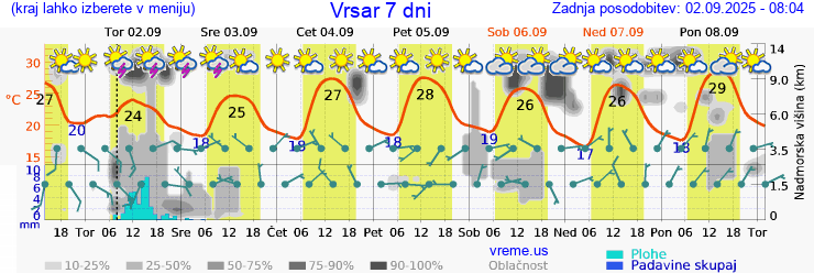 Vreme 7 dni