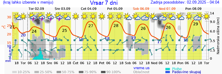 Vreme 7 dni
