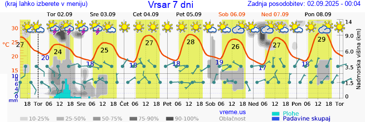 Vreme 7 dni