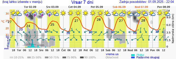 Vreme 7 dni