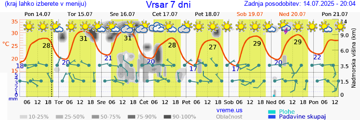 Vreme 7 dni