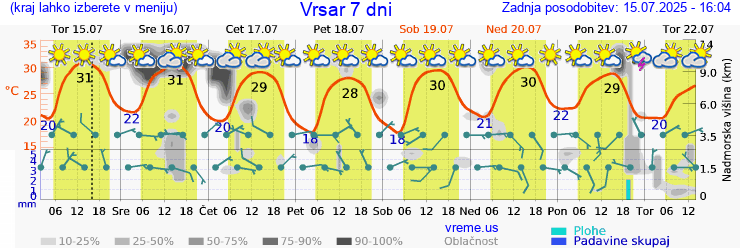 Vreme 7 dni