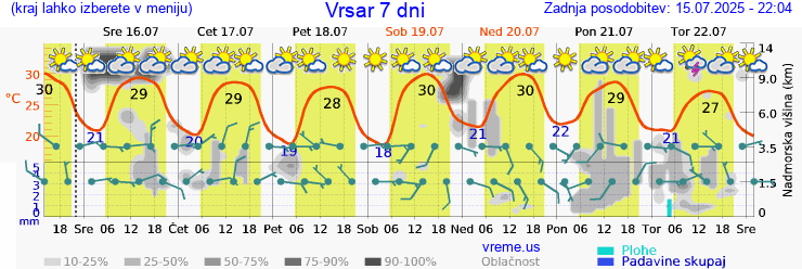 Vreme 7 dni