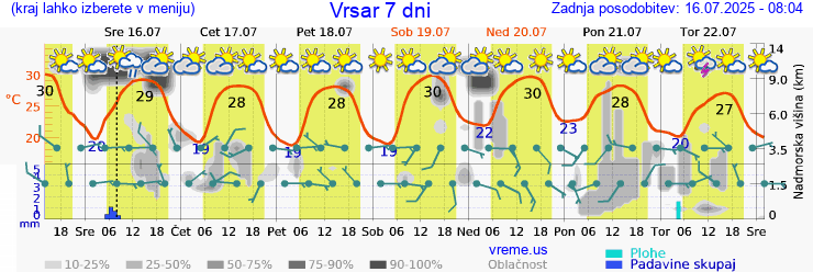 Vreme 7 dni