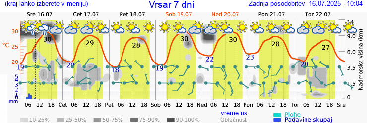 Vreme 7 dni