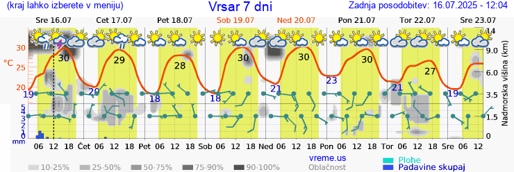 Vreme 7 dni