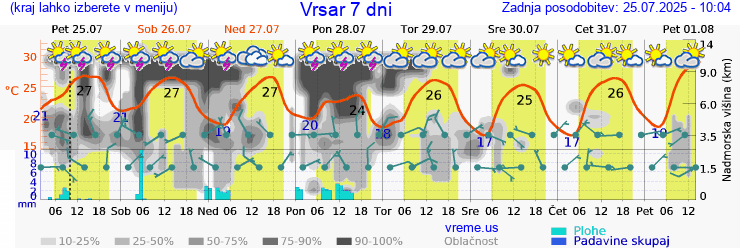 Vreme 7 dni