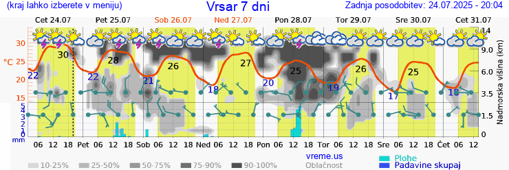 Vreme 7 dni