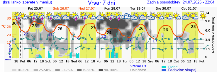 Vreme 7 dni
