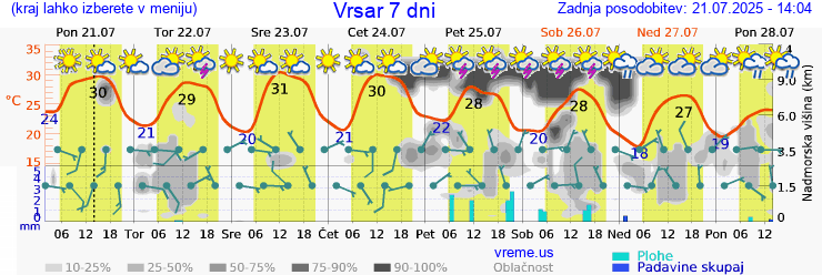 Vreme 7 dni