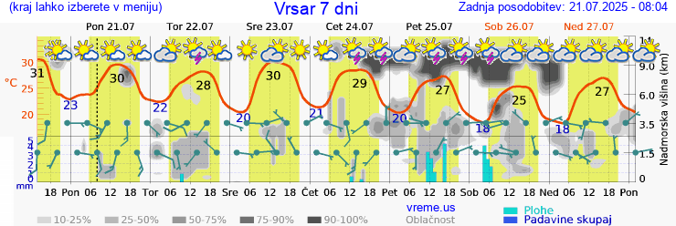 Vreme 7 dni
