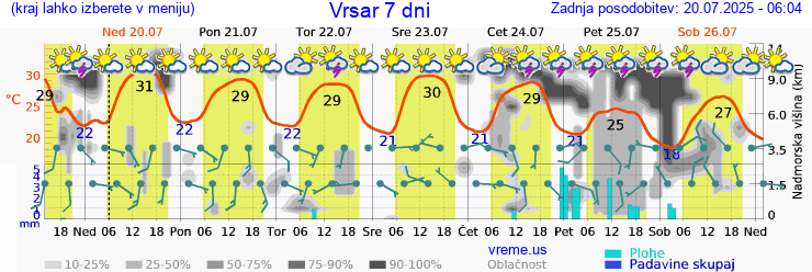 Vreme 7 dni