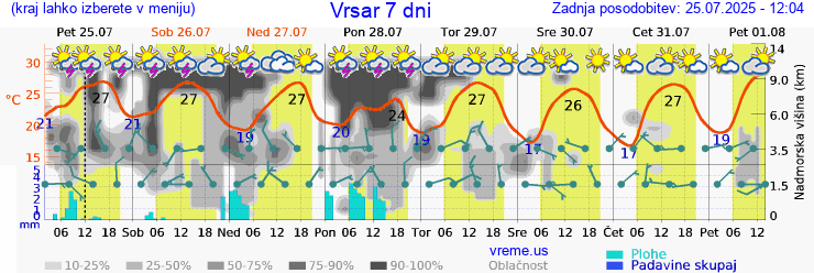 Vreme 7 dni