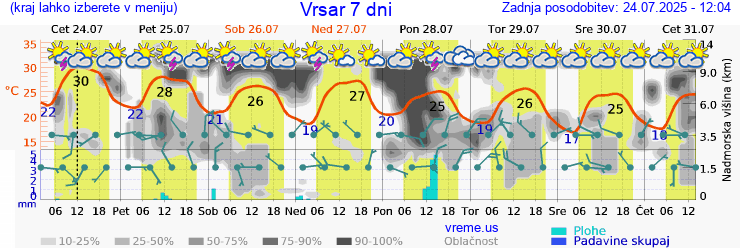 Vreme 7 dni