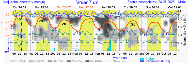 Vreme 7 dni