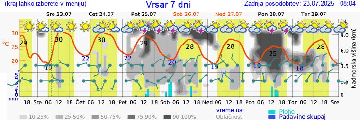 Vreme 7 dni