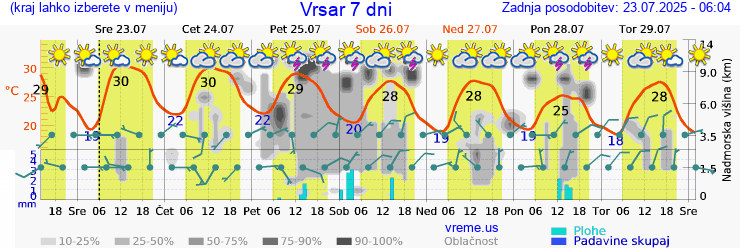 Vreme 7 dni
