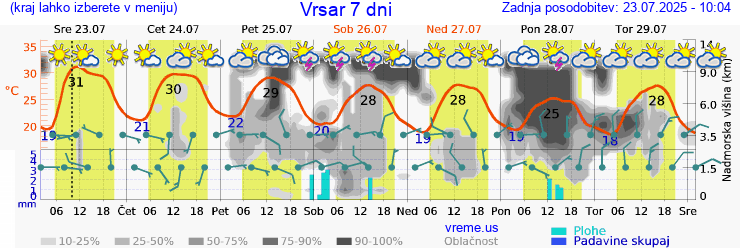Vreme 7 dni