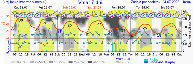 Vreme 7 dni