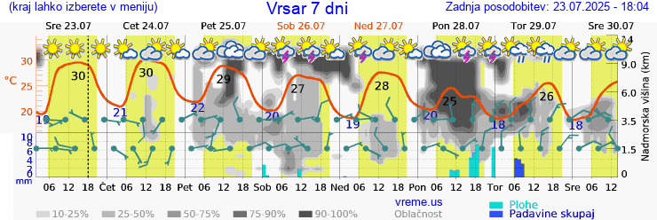 Vreme 7 dni
