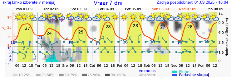 Vreme 7 dni