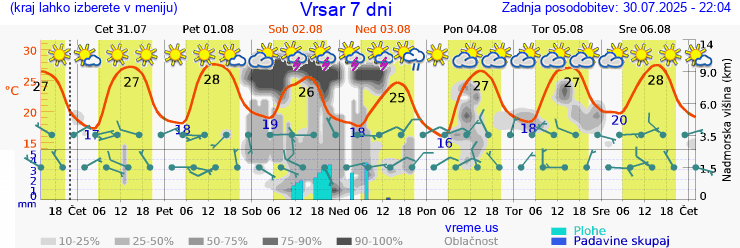 Vreme 7 dni