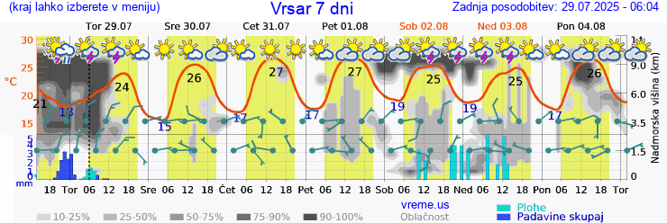 Vreme 7 dni