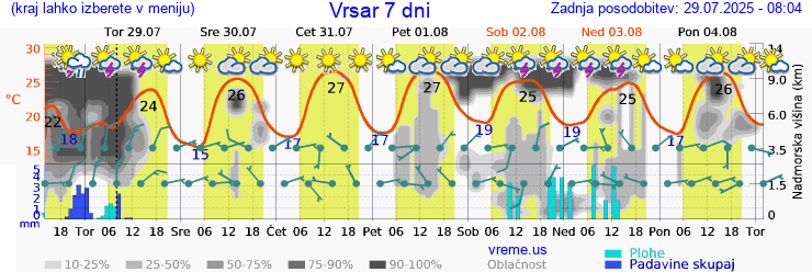 Vreme 7 dni