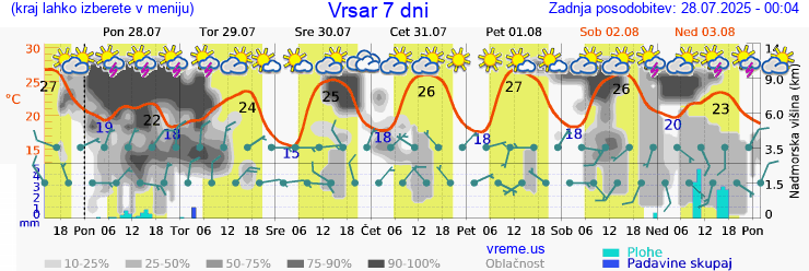 Vreme 7 dni