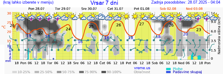 Vreme 7 dni