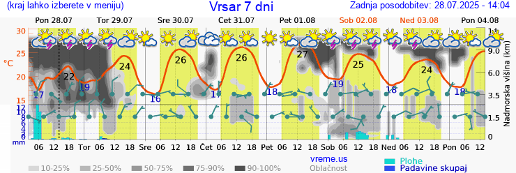 Vreme 7 dni