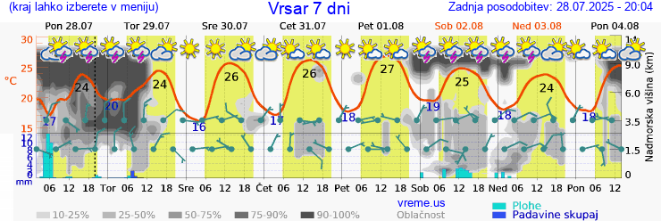 Vreme 7 dni