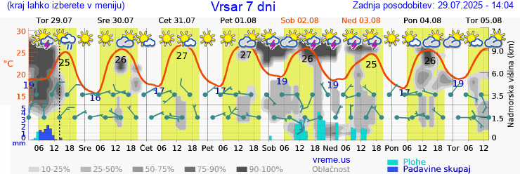 Vreme 7 dni