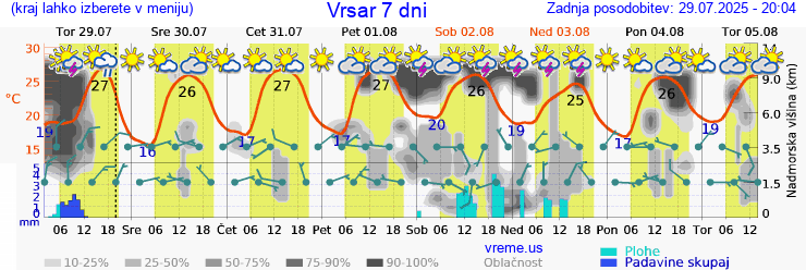 Vreme 7 dni
