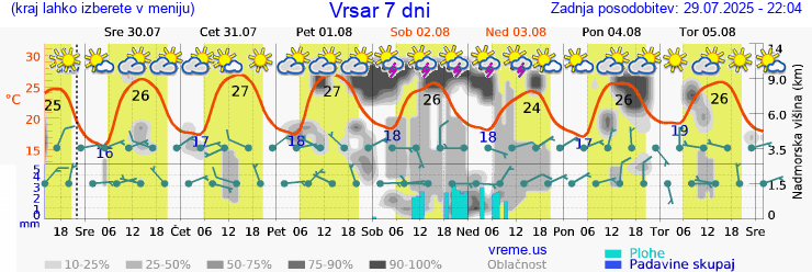 Vreme 7 dni