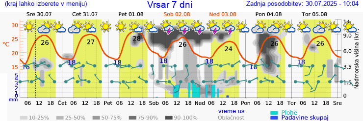 Vreme 7 dni