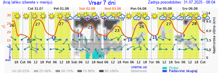 Vreme 7 dni