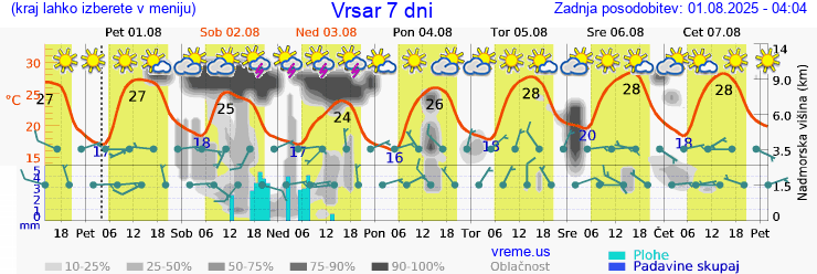 Vreme 7 dni