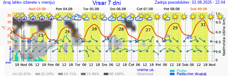 Vreme 7 dni