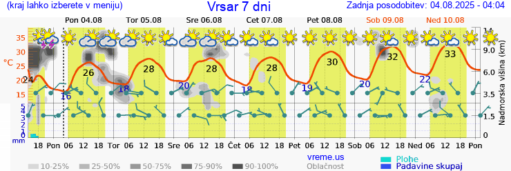 Vreme 7 dni