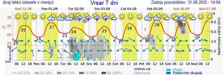 Vreme 7 dni