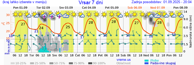Vreme 7 dni