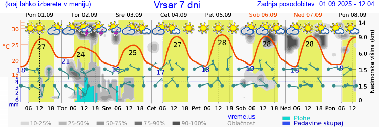 Vreme 7 dni