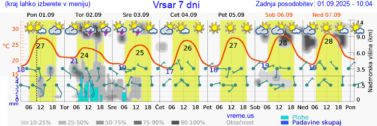 Vreme 7 dni