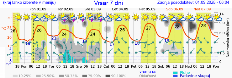 Vreme 7 dni