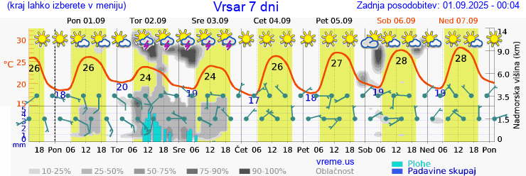 Vreme 7 dni